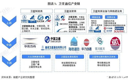 衛(wèi)星通信服務 地面設(shè)備及衛(wèi)星服務業(yè)領(lǐng)跑細分市場